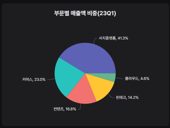 네이버의 사업 카테고리별 매출 비중 (2023년 1분기 기준)