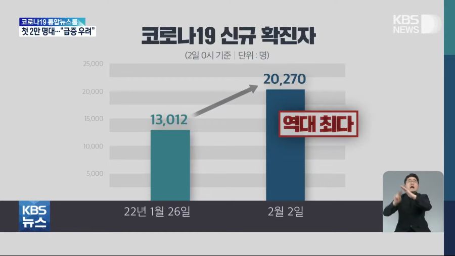  코로나19 5차 대유행 역대 최다