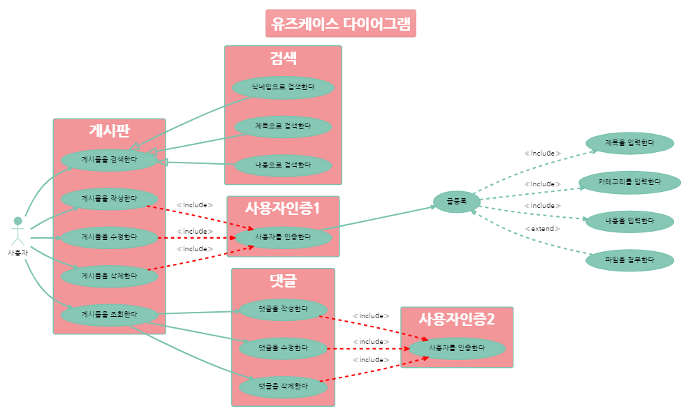 유즈케이스 다이어그램