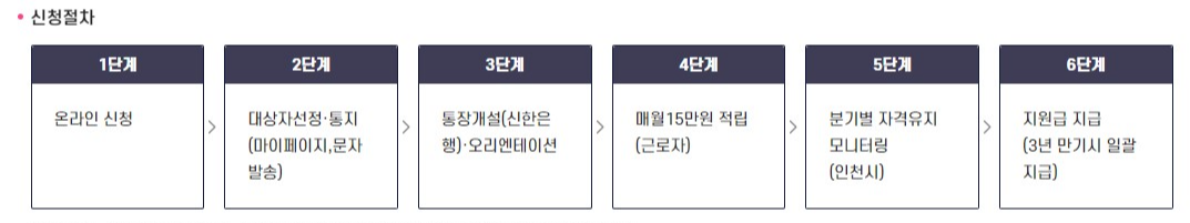 드림포청년통장(드림For청년통장) 자격 신청 방법