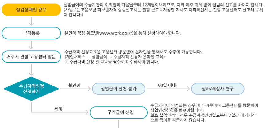 실업급여 지급 절차