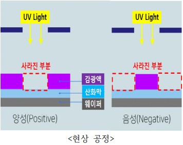 현상 공정 중 positive&#44; negative의 차이를 나타내는 그림-positive는 광원에 노출된 부분이 탈보호(없어지고)&#44; negative는 광원에 노출된 부분이 가교(남아있는)