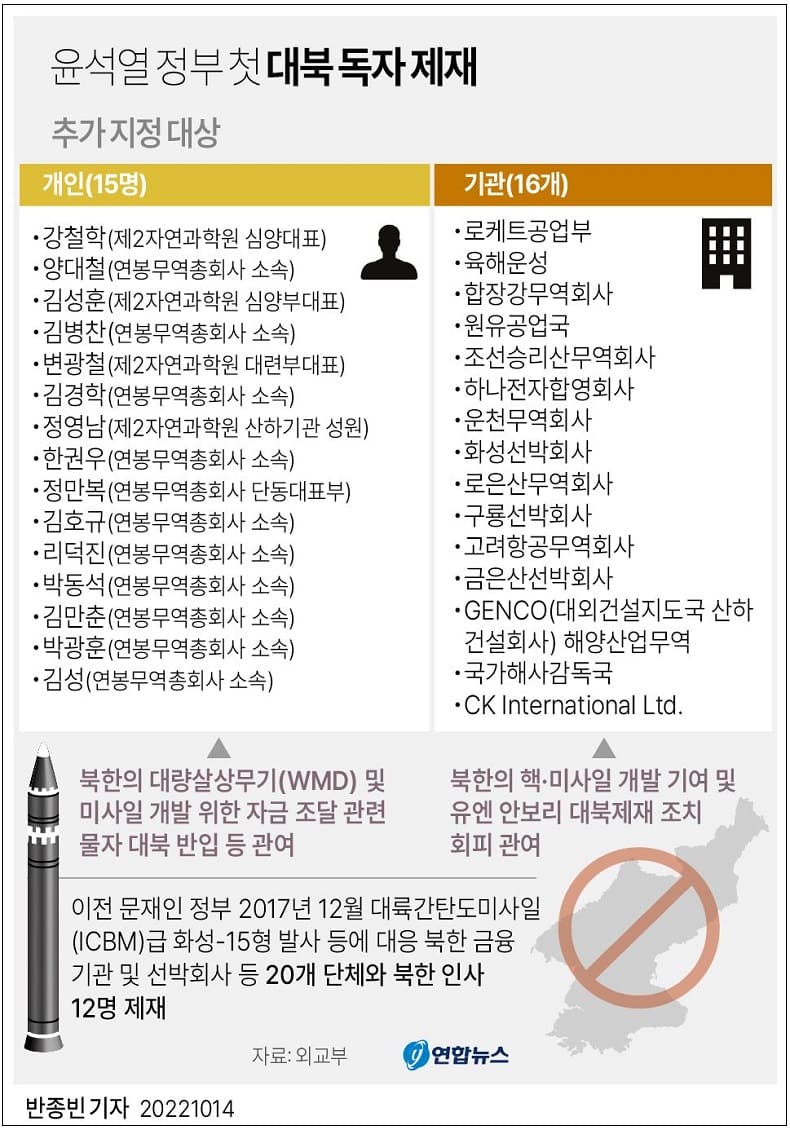 윤석열 정부 첫 대북 독자 제재
