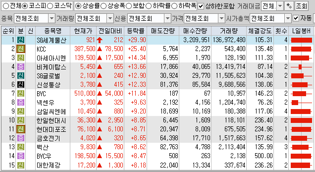  1월4일 코스피 코스닥 상한가 포함 상승률 상위 종목 TOP 100