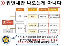 1가구 2주택 양도소득세