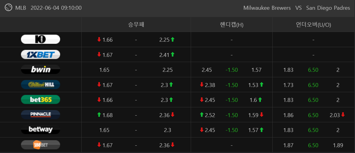 샌디에이고 밀워키 MLB 6월 4일 와티비 메이저리그분석