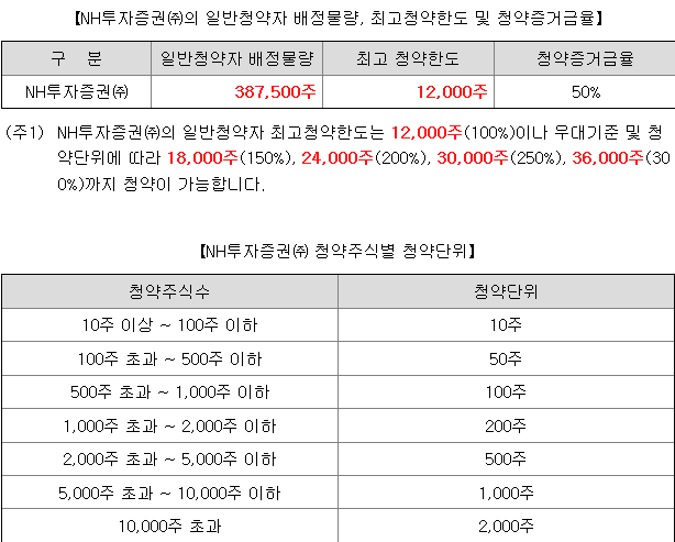 온코닉테라퓨틱스 균등 배정