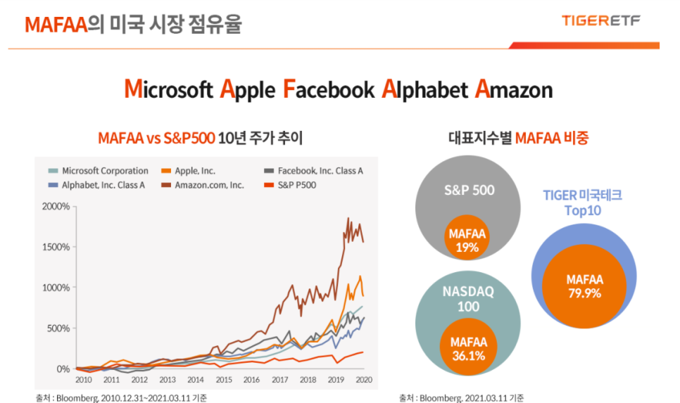  TIGER 신규 ETF 출시(TIGER 미국테크TOP10 INDXX ETF)
