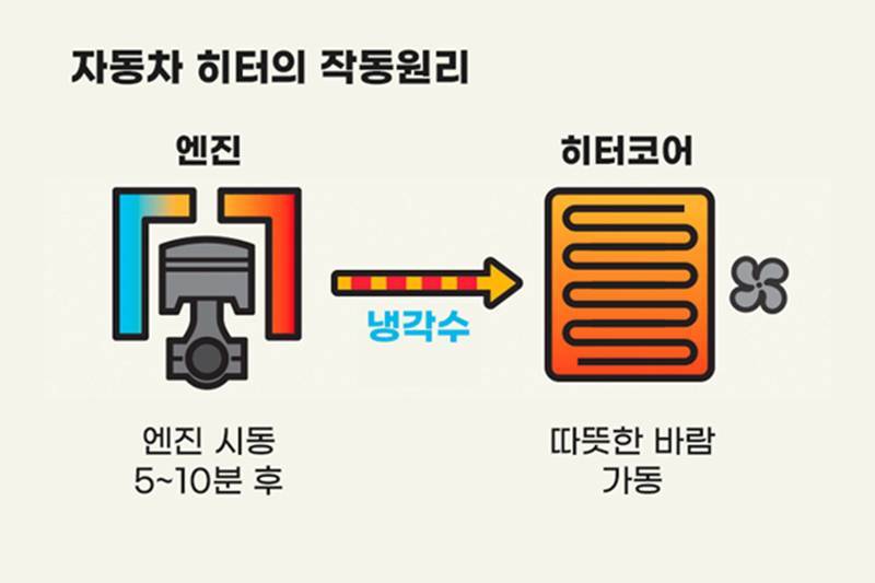  자동차 히터 틀면 연비에 영향을 줄까?