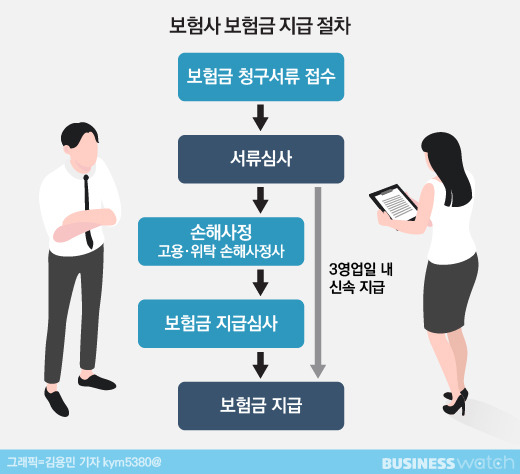 보험사 보험 지급 절차