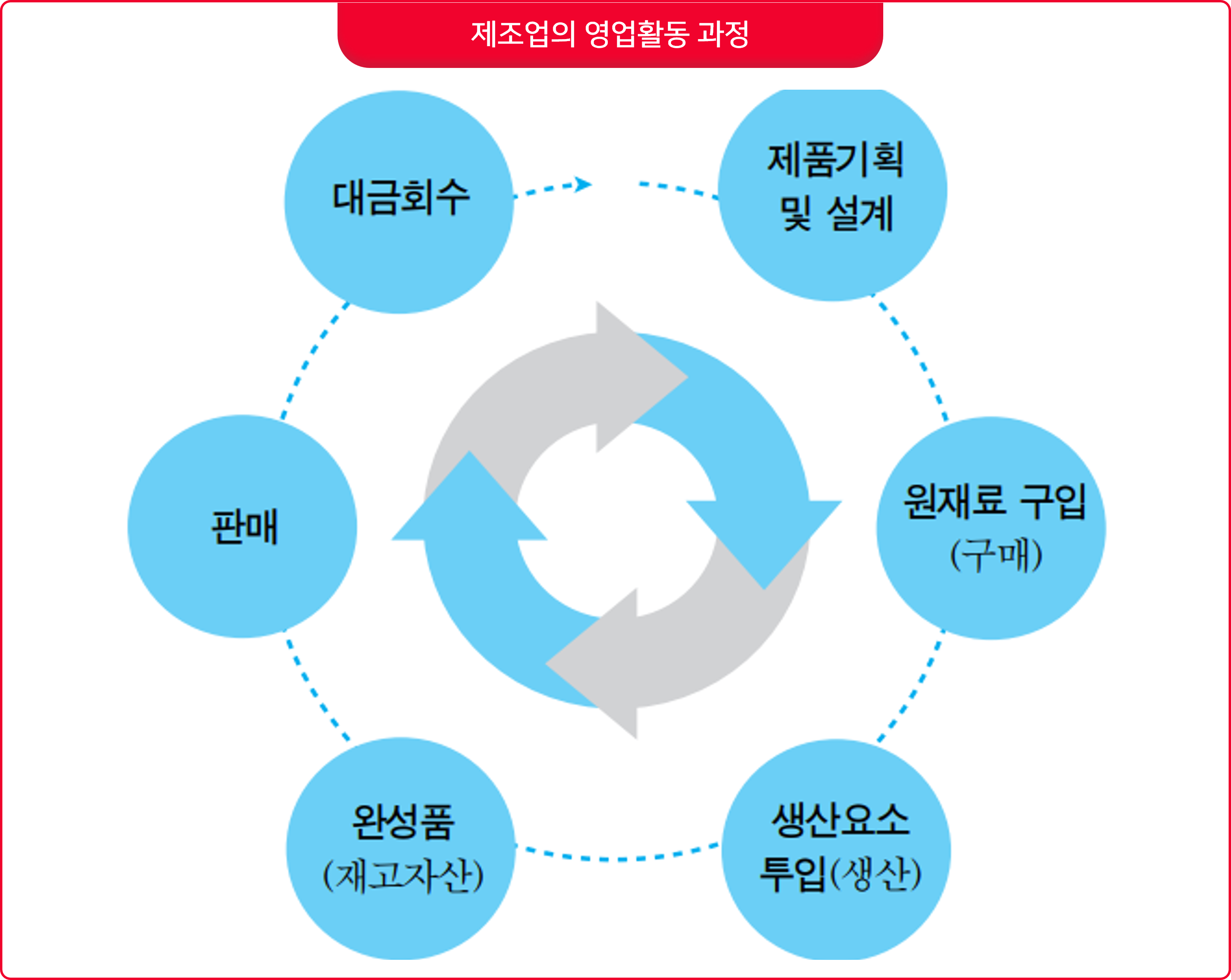  기업의 재무활동, 투자활동, 영업활동