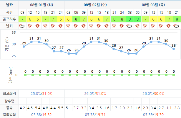 남해사우스케이프CC 날씨