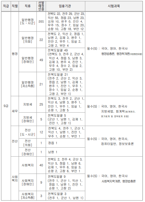 전북 공무원 채용인원