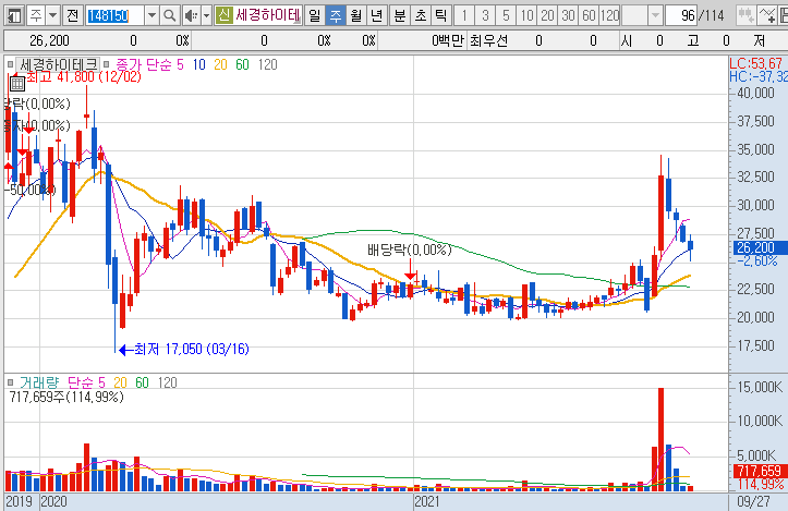 세경하이테크-주가-흐름-차트