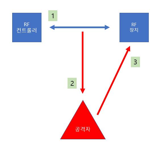 HackRF를 이용한 RC카 Replay Attack1부