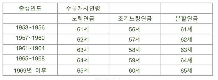 국민연금 조기수령 조건