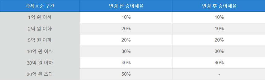 과세표준 구간	변경 전 증여세율	변경 후 증여세율
1억 원 이하	10%	10%
2억 원 이하	20%	10%
5억 원 이하	20%	20%
10억 원 이하	30%	30%
30억 원 이하	40%	40%
30억 원 초과	50%	-