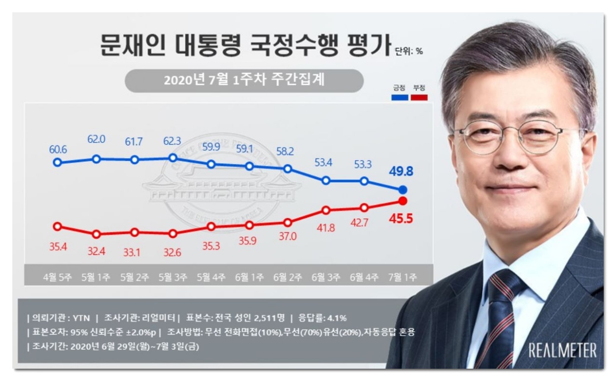  민주당 지지율이 떨어지고 있는 이유. 실검운동