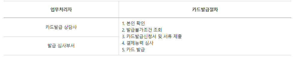  2023 국민카드 발급조건/거절후기/발급조회 방법 알아보기
