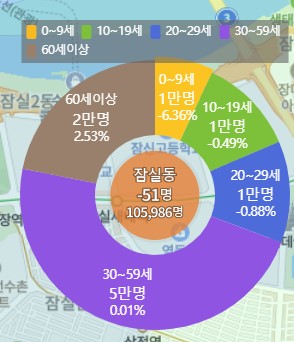 잠실동 인구 (`22.10~`23.10)