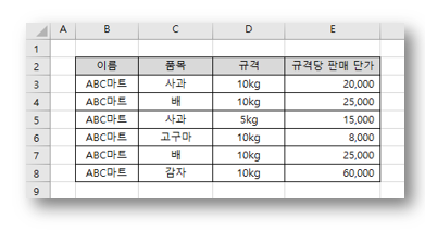 중복된 값을 찾기 위한 예시 표