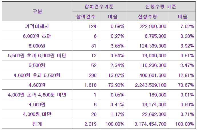 아스테라시스 공모가 제시표