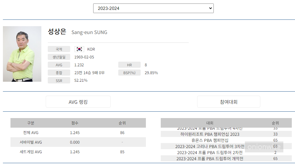 프로당구 2023-24시즌, 성상은 당구선수 PBA 투어 경기지표