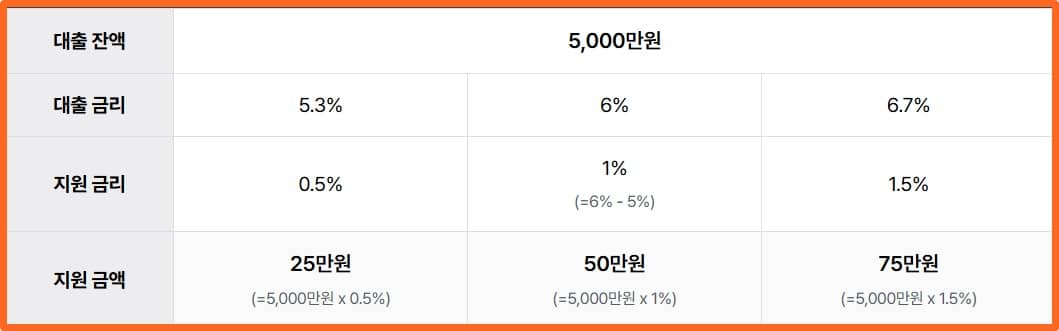 지원금액-산정-예시