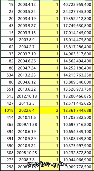 제 1018회 로또 역대급 당첨금? 123억원 세후 실수령액, 당첨지역 알아보기 - undefined - undefined - 5. 로또 역대 최고 당첨금액 알아보기 제 1018회 로또 역대급 당첨금? 123억원 세후 실수령액, 당첨지역 알아보기 - undefined - undefined - 5. 로또 역대 최고 당첨금액 알아보기