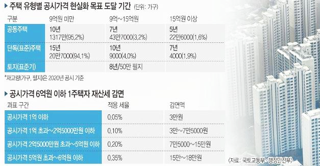  공시가격 올리고 6억 이하 주택 재산세 한시적 인하? [조삼모사/세금 부담]