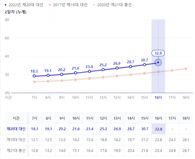  대통령선거 사전투표 하고 왔어요