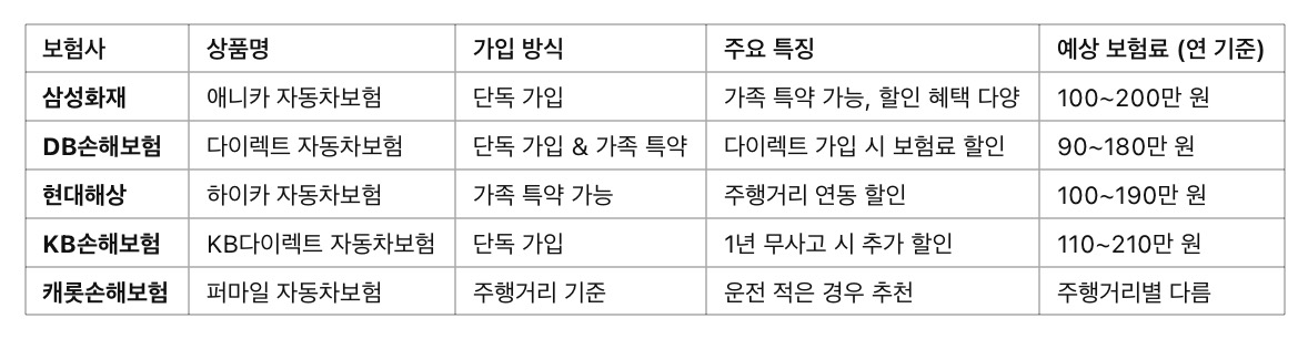 만25세자동차보험 보험사 비교