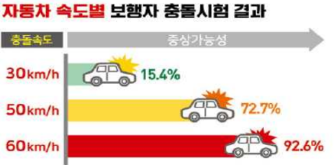  안전속도 5030