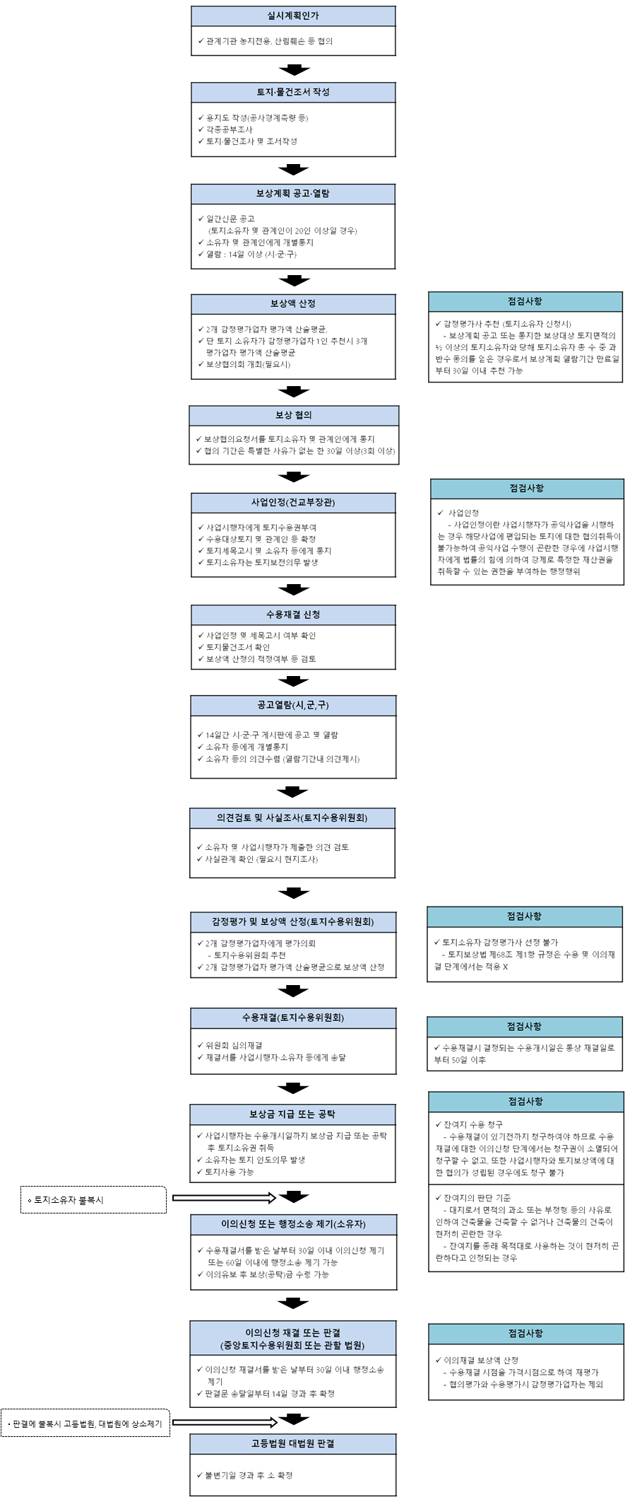  토지수용제도 프로세스