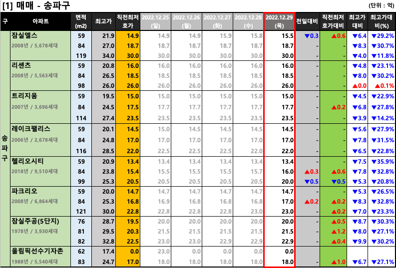  [2022-12-29 목요일] 서울/경기 주요단지 네이버 최저 호가