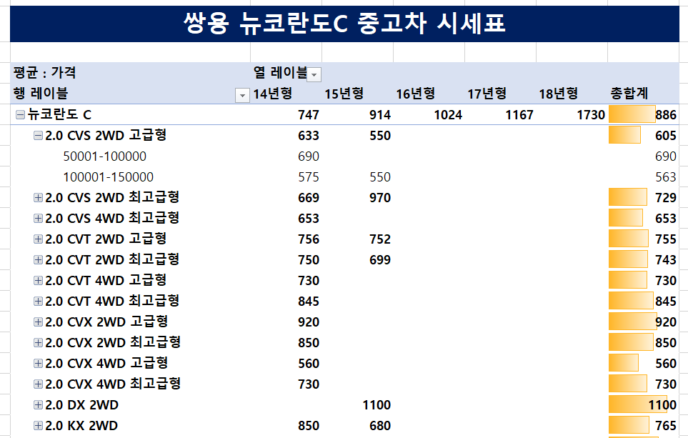 코란도c 중고차 시세표