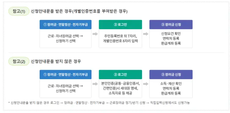 자녀장려금 신청방법