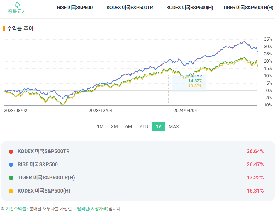 국내 상장 미국 S&amp;P 500 ETF 수익율 비교