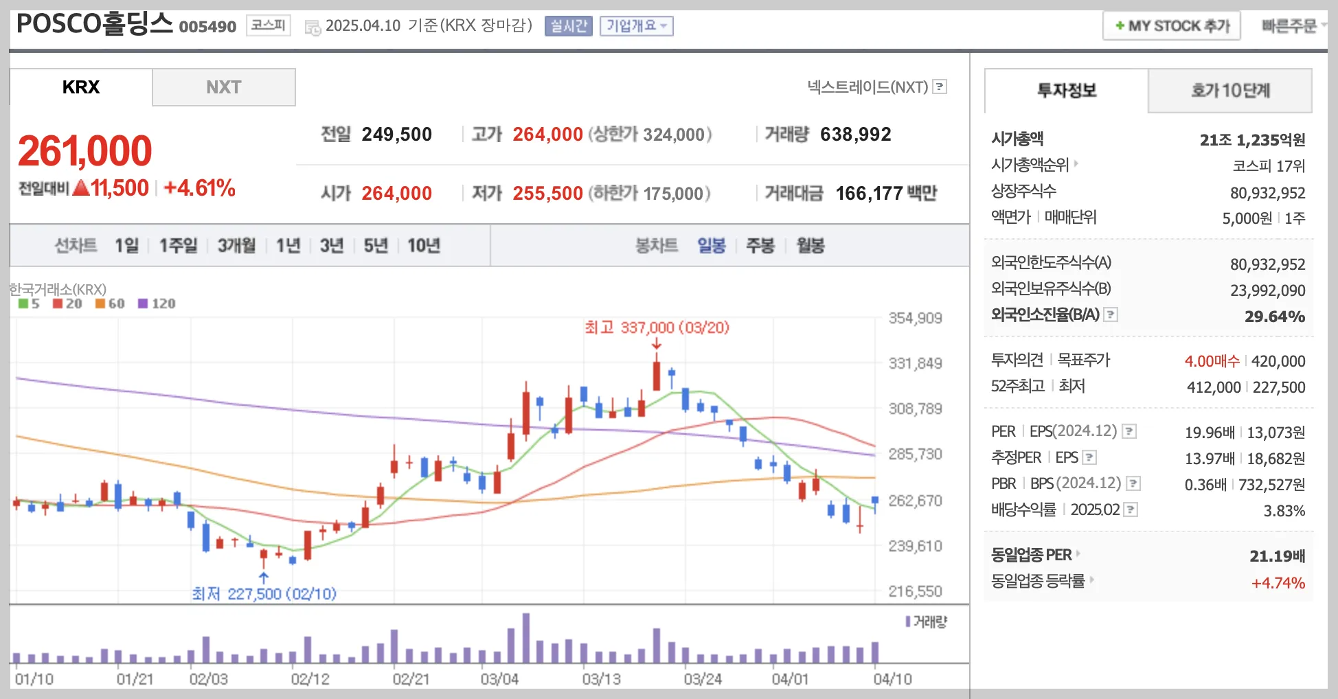 POSCO홀딩스 차트와 주요지표에 대해서 설명드립니다.