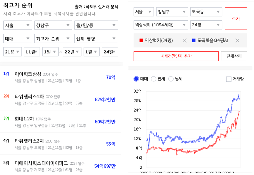 강남구 최고가 아파트 및 도곡동 아파트 시세 비교 사진