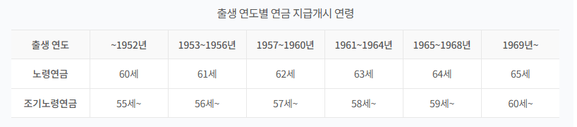 국민연금-지급-나이