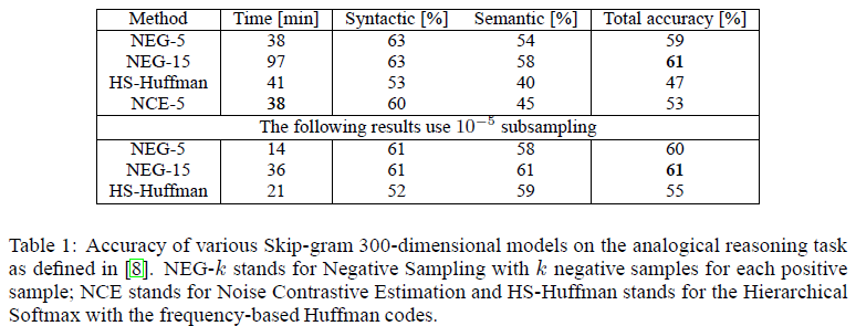 [NLP] Distributed Respresentations of Words and Phrases and their ...