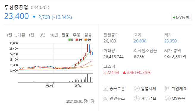  두슬라 두산중공업 주가 하락세 -10% 급락, 공매도 영향?