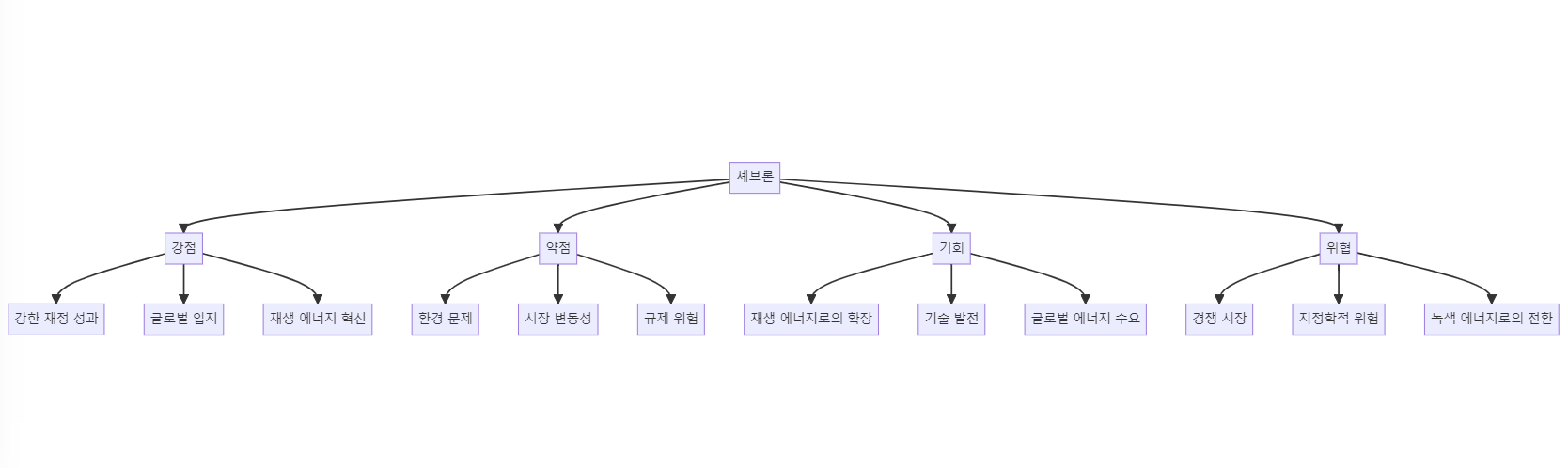  미국 에너지 및 화학 기업 셰브론_워런버핏이 선택한 이유는?