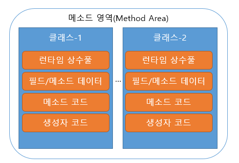 jvm-Method Area