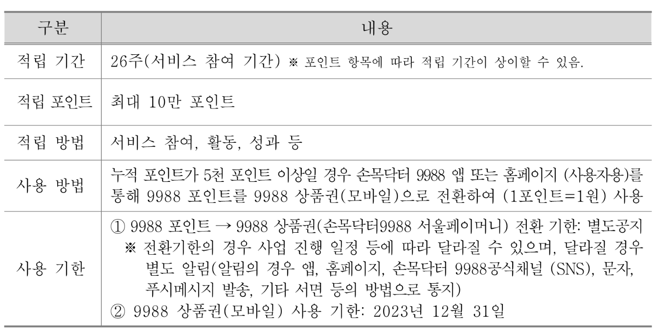 자료 : 손목닥터 9988 누리집 _ 포인트 정책