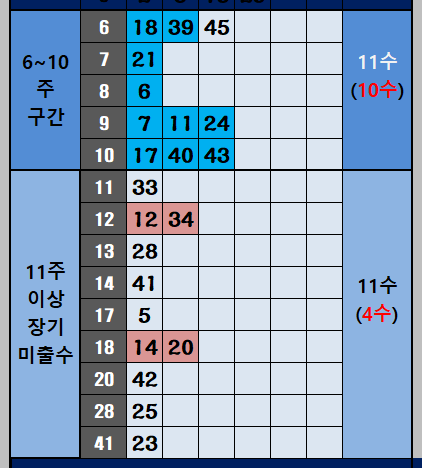 6주 이상 미출수