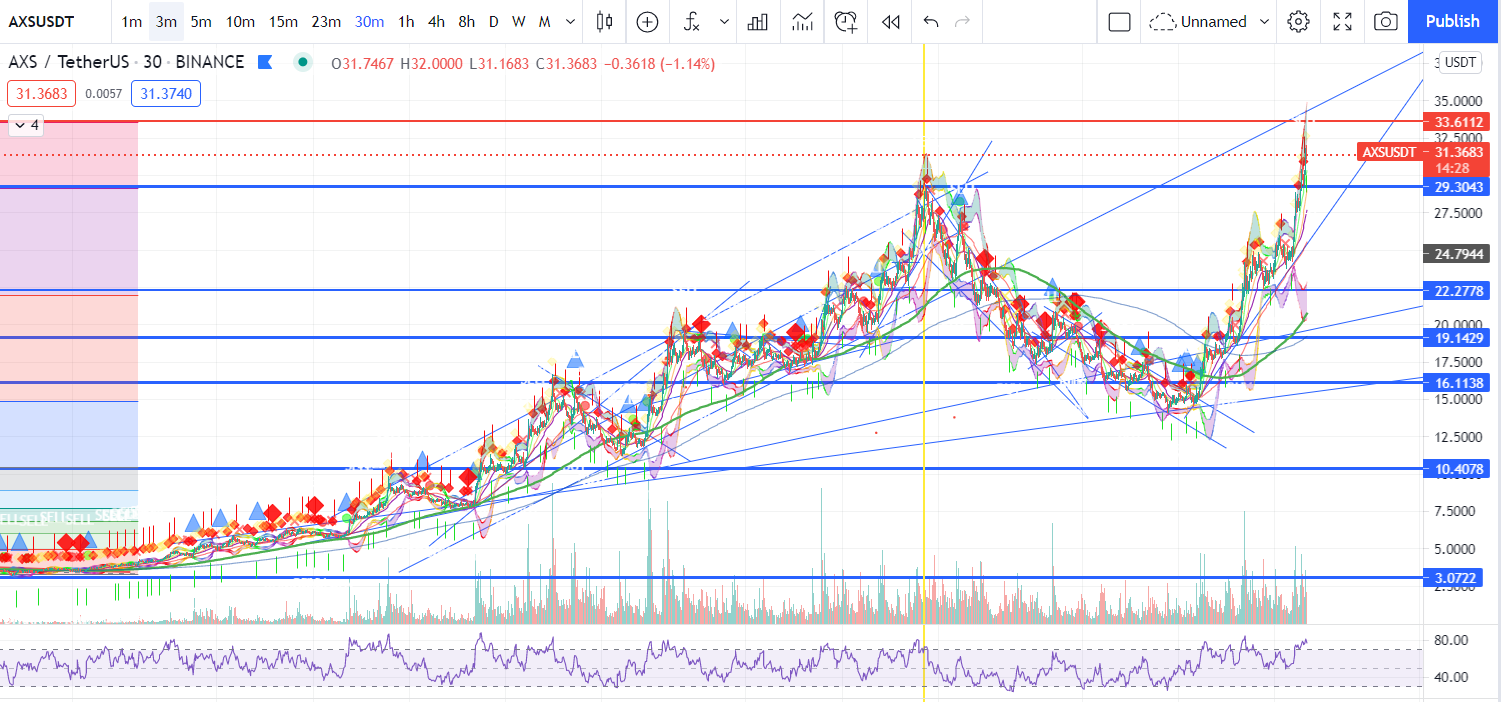 axs coin คือ us