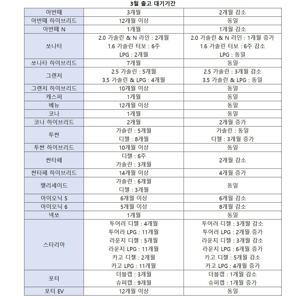 현대자동차-3월-출고-대기기간