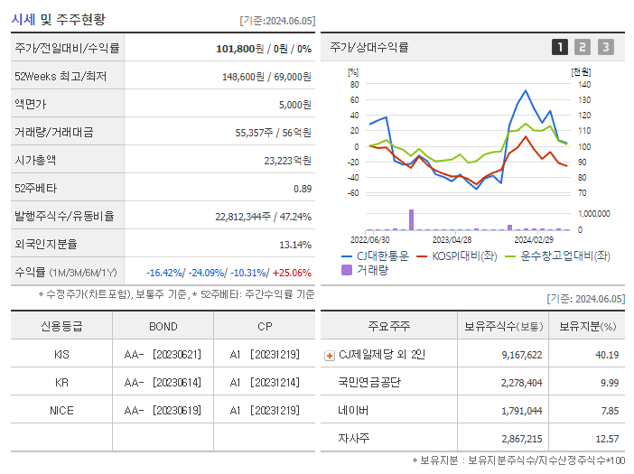 CJ대한통운_기업개요